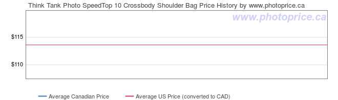 Price History Graph for Think Tank Photo SpeedTop 10 Crossbody Shoulder Bag