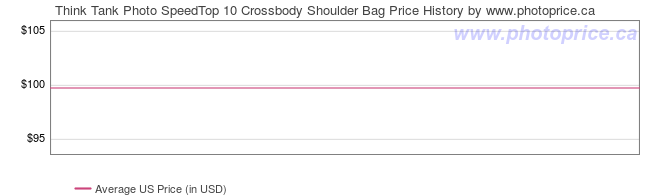 US Price History Graph for Think Tank Photo SpeedTop 10 Crossbody Shoulder Bag