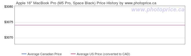 Price History Graph for Apple 16