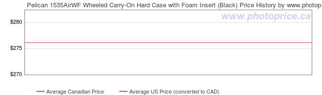 Price History Graph for Pelican 1535AirWF Wheeled Carry-On Hard Case with Foam Insert (Black)