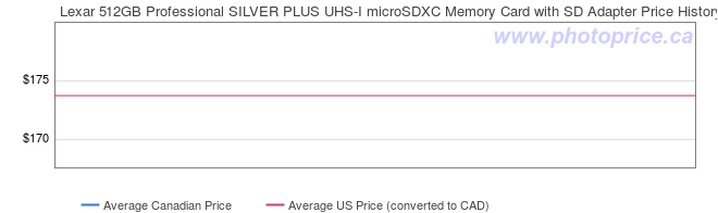 Price History Graph for Lexar 512GB Professional SILVER PLUS UHS-I microSDXC Memory Card with SD Adapter