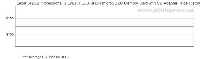 US Price History Graph for Lexar 512GB Professional SILVER PLUS UHS-I microSDXC Memory Card with SD Adapter